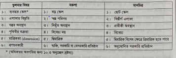 জরিপ এর উদ্দেশ্য | জরিপের ধারণা | সার্ভেয়িং ১