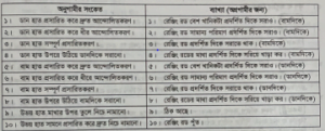 শিকলে মাপনকালে পালনীয় নীতিসমূহ | শিকল জরিপের মূলনীতি | সার্ভেয়িং ১