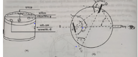 ক্লিনোমিটারের সাহায্যে উন্নতি কোণ ও অবনতি কোণ মাপার প্রক্রিয়া