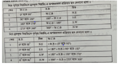 পূর্ণবৃত্ত বিয়ারিংকে হ্রাসকৃত বিয়ারিং এ এবং হ্রাসকৃত বিয়ারিংকে পূর্ণবৃত্ত বিয়ারিং এ রূপান্তর করা | বিয়ারিং রূপান্তরকরণ | সার্ভেয়িং ১