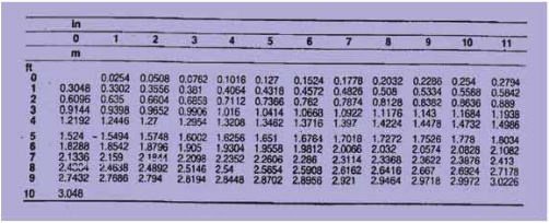 আর্কিটেকচারে স্কেল