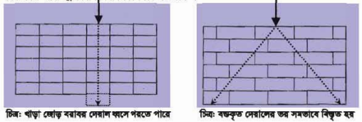 ইটের বন্ড