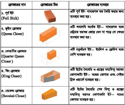 ইটের বন্ড