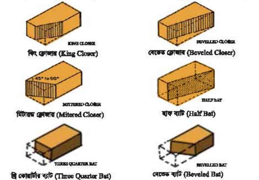 বিভিন্ন প্রকার ইটের বস্তু অঙ্কন