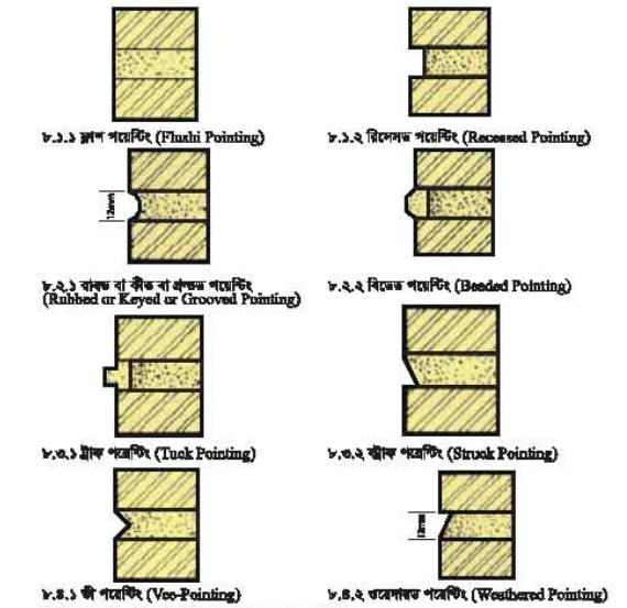 বিভিন্ন প্রকার পয়েন্টিং (Pointing) অঙ্কন