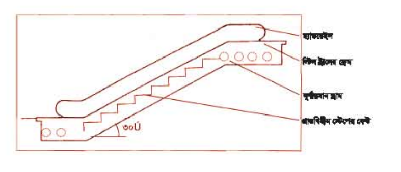 ইমারতের সার্ভিস ব্যবস্থাপনা
