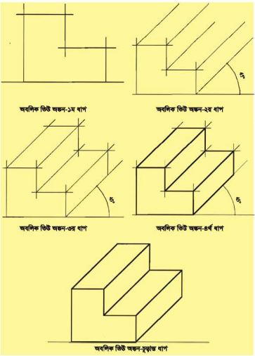 ব্যবহারিকঃ বিভিন্ন প্রকার ভিউ অঙ্কন