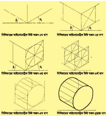 ব্যবহারিকঃ বিভিন্ন প্রকার ভিউ অঙ্কন